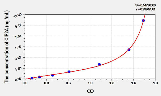 Human CIP2A(Cancerous Inhibitor Of PP2A) ELISA Kit