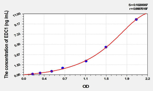 Human EDC1(Enhancer Of mRNA Decapping Protein 1) ELISA Kit