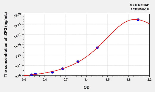 Rat ZP2(Zona Pellucida Glycoprotein 2, Sperm Receptor) ELISA Kit