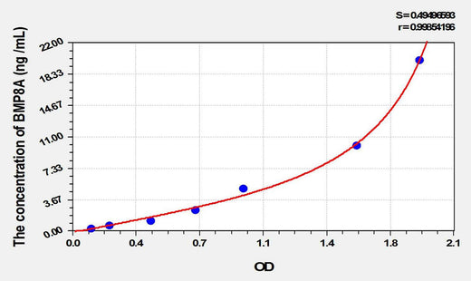 Rat BMP8A(Bone Morphogenetic Protein 8A) ELISA Kit