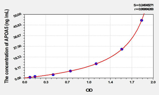 Rat APOA5(Apolipoprotein A5) ELISA Kit