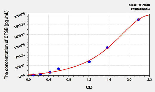 Mouse CTSB(Cathepsin B) ELISA Kit