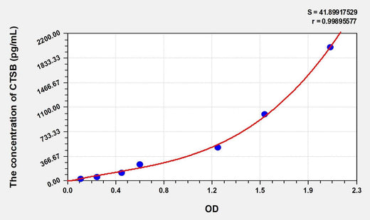 Mouse CTSB(Cathepsin B) Microsample ELISA Kit