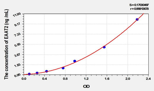 Rat EAAT2(Excitatory Amino Acid Transporter 2) ELISA Kit