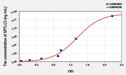Mouse SPTLC3(Serine Palmitoyltransferase, Long Chain Base Subunit 3) ELISA Kit