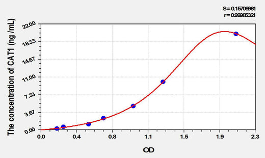Mouse CAT1(Cationic Amino Acid Transporter 1) ELISA Kit