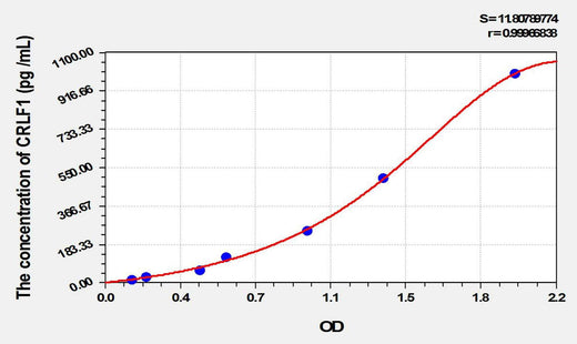 Mouse CRLF1(Cytokine Receptor Like Factor 1) ELISA Kit