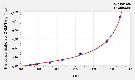 Rat CRLF1(Cytokine Receptor Like Factor 1) ELISA Kit