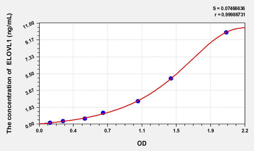 Rat ELOVL1(Elongation Of Very Long Chain Fatty Acids Like Protein 1) ELISA Kit
