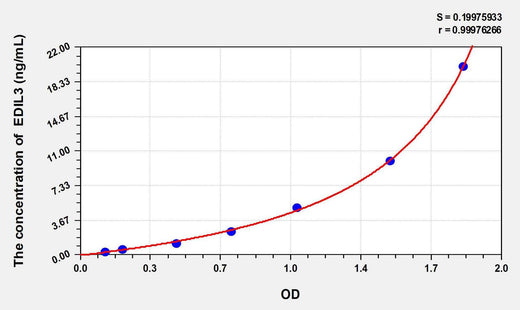 Human EDIL3(EGF Like Repeats And Discoidin I Like Domains Protein 3) ELISA Kit