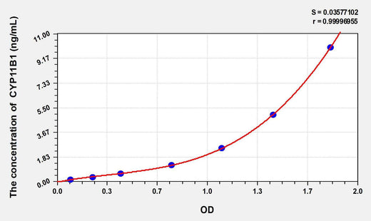 Mouse CYP11B1(Cytochrome P450 11B1) ELISA Kit