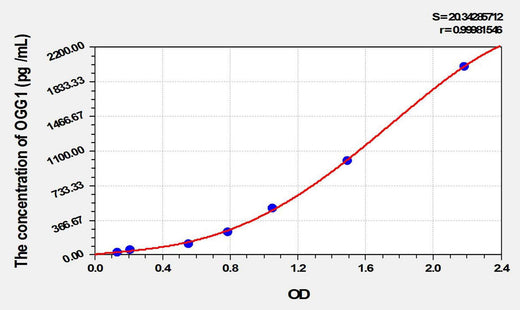 Mouse OGG1(Oxoguanine Glycosylase 1) ELISA Kit