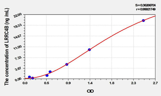 Human LRRC4B(Leucine Rich Repeat Containing Protein 4B) ELISA Kit