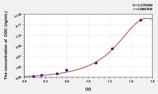 Rat ODC(Ornithine Decarboxylase) ELISA Kit
