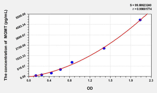 Rat MGMT(O-6-Methylguanine DNA Methyltransferase) ELISA Kit