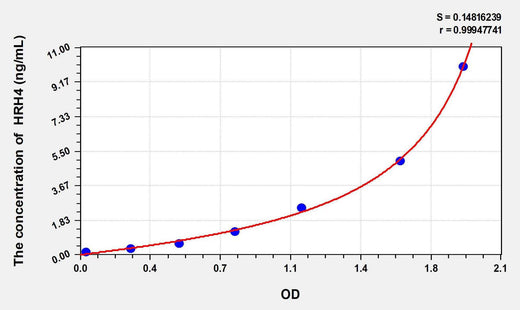 Rat HRH4(Histamine Receptor H4) ELISA Kit