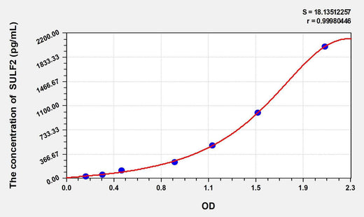 Mouse SULF2(Sulfatase 2) ELISA Kit