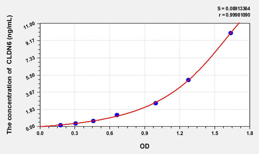Human CLDN6(Claudin 6) ELISA Kit