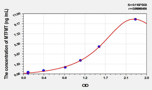 Mouse MTFMT(Mitochondrial Methionyl tRNA Formyltransferase) ELISA Kit