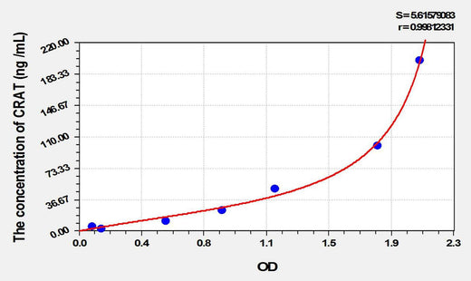 Rat CRAT(Carnitine Acetyltransferase) ELISA Kit
