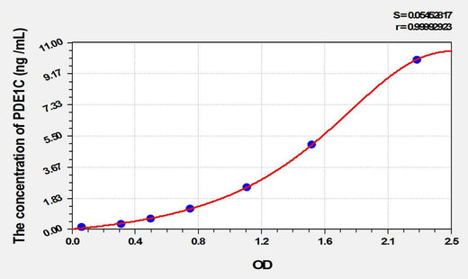 Mouse PDE1C(Phosphodiesterase 1C, Calmodulin Dependent) ELISA Kit