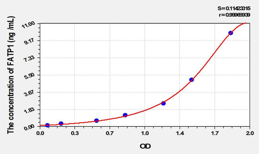 Rat FATP1(Fatty Acid Transport Protein 1) ELISA Kit