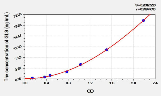 Rat GLS(Glutaminase) ELISA Kit