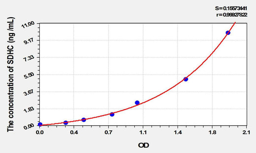 Mouse SDHC(Succinate Dehydrogenase Complex Subunit C) ELISA Kit