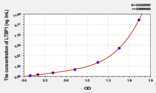 Mouse LTBP1(Latent Transforming Growth Factor Beta Binding Protein 1) ELISA Kit