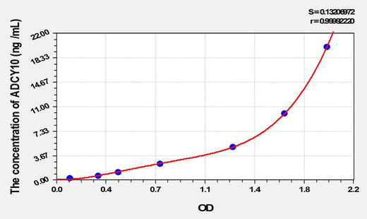 Rat ADCY10(Adenylate Cyclase 10, Soluble) ELISA Kit