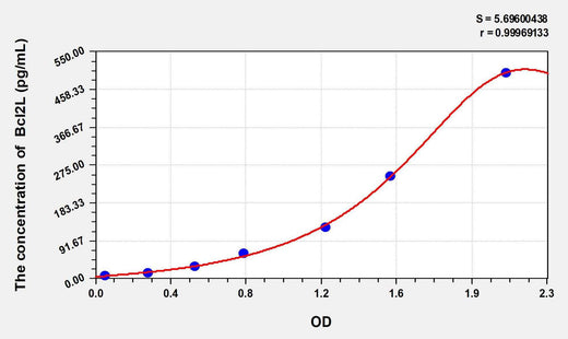 Mouse Bcl2L(B-Cell CLL/Lymphoma 2 Like Protein) ELISA Kit
