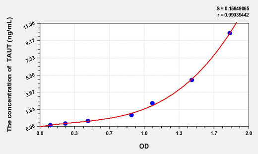 Rat TAUT(Taurine Transporter) ELISA Kit
