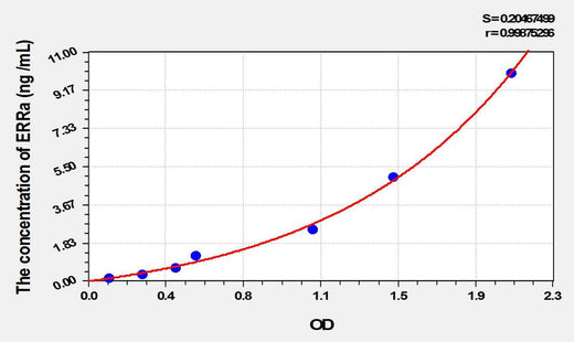 Rat ERRa(Estrogen Related Receptor Alpha) ELISA Kit
