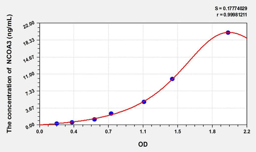Rat NCOA3(Nuclear Receptor Coactivator 3) ELISA Kit