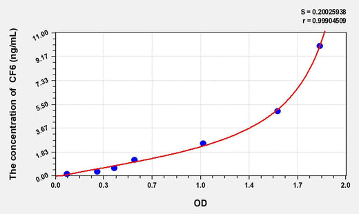 Human CF6(Coupling Factor 6) ELISA Kit