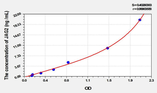 Human JAG2(Jagged 2 Protein) ELISA Kit