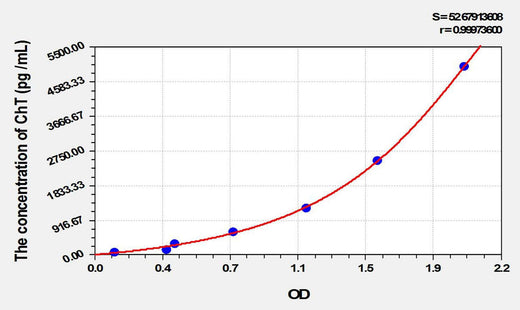 Rat ChT(High Affinity Choline Transporter) ELISA Kit