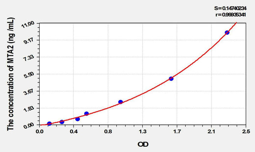 Rat MTA2(Metastasis Associated Protein 2) ELISA Kit