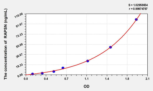 Mouse RAPSN(Receptor Associated Protein Of The Synapse) ELISA Kit