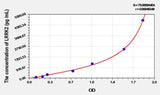 Rat LRRK2(Leucine Rich Repeat Kinase 2) ELISA Kit