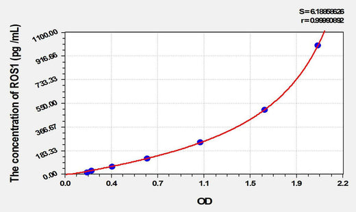 Rat ROS1(C-Ros Oncogene 1, Receptor Tyrosine Kinase) ELISA Kit