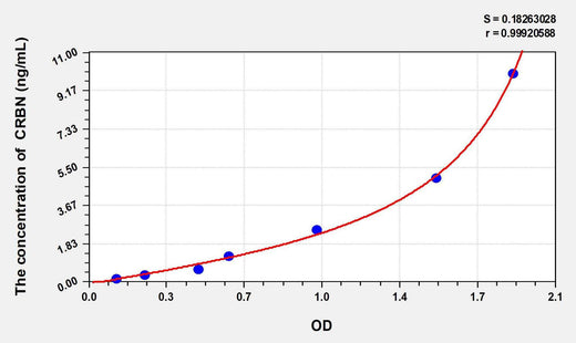 Mouse CRBN(Cereblon) ELISA Kit