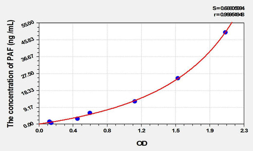 Human PAF(PCNA Associated Factor 15kDa) ELISA Kit