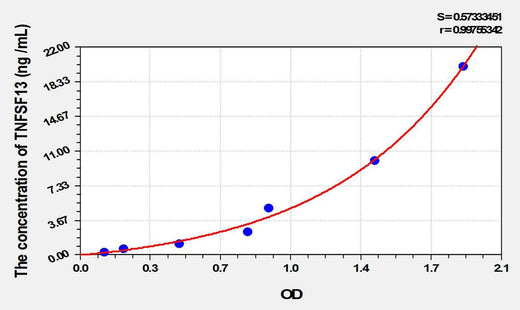 Rat TNFSF13(Tumor Necrosis Factor Ligand Superfamily, Member 13) ELISA Kit