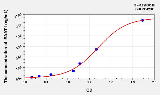 Mouse EAAT1(Excitatory Amino Acid Transporter 1) ELISA Kit