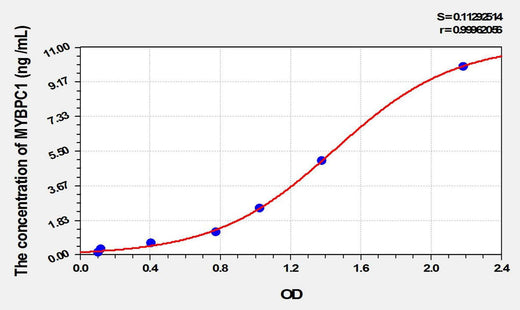 Mouse MYBPC1(Myosin Binding Protein C, Slow Type) ELISA Kit