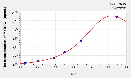 Mouse MYBPC1(Myosin Binding Protein C, Slow Type) Microsample ELISA Kit