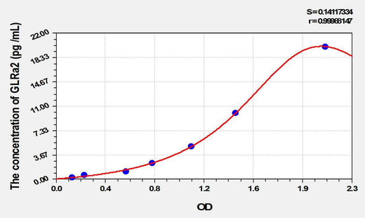 Rat GLRa2(Glycine Receptor Alpha 2) ELISA Kit