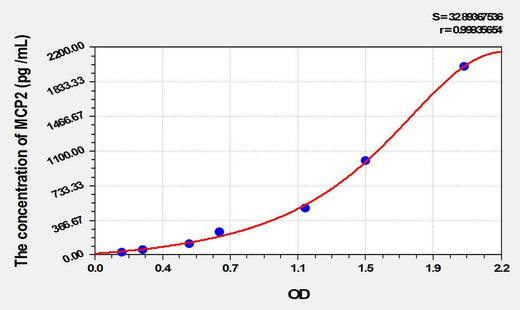Dog MCP2(Monocyte Chemotactic Protein 2) ELISA Kit