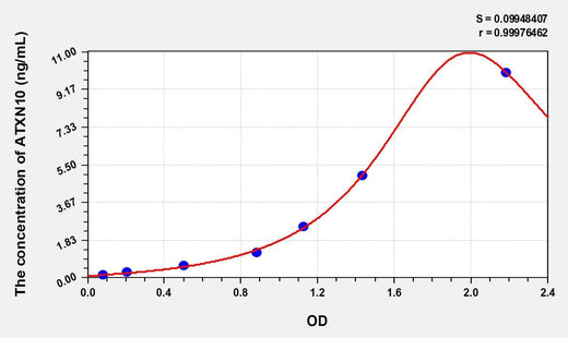 Mouse ATXN10(Ataxin 10) Microsample ELISA Kit